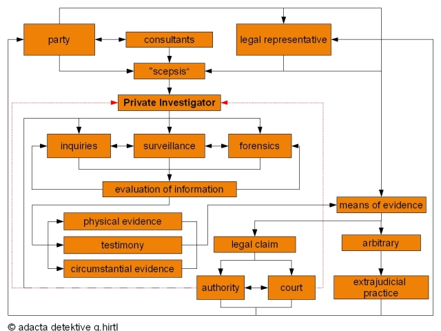 producing evidence in the Austrian legal system